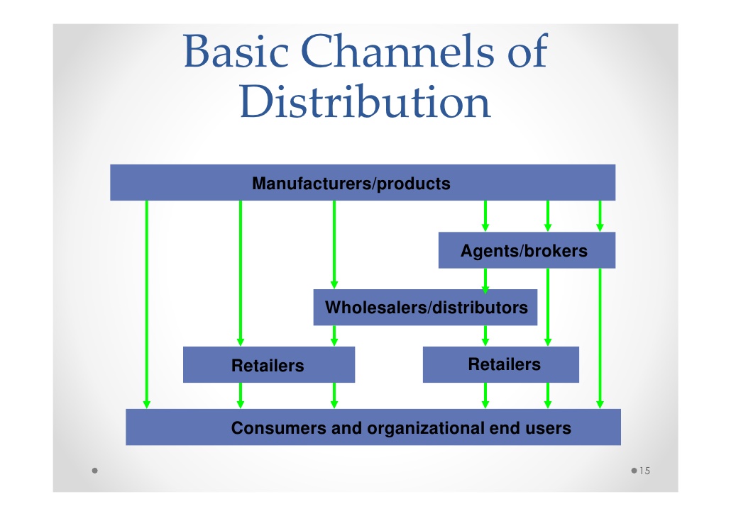 Distribution retailing and wholesaling business plan