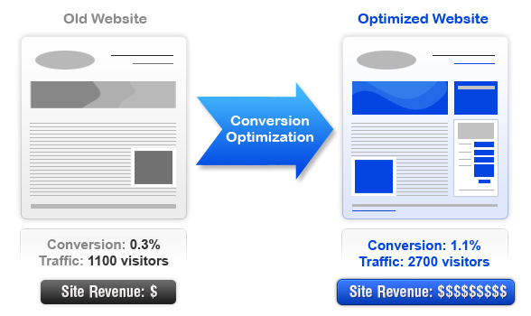  | conversion optimizationconversion optimization