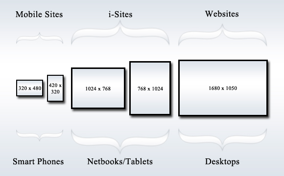 Какие размеры сайтов есть. Ширина экранов для адаптивной верстки. Размер сайта. Адаптивная верстка экраны. Размеры макета сайта.