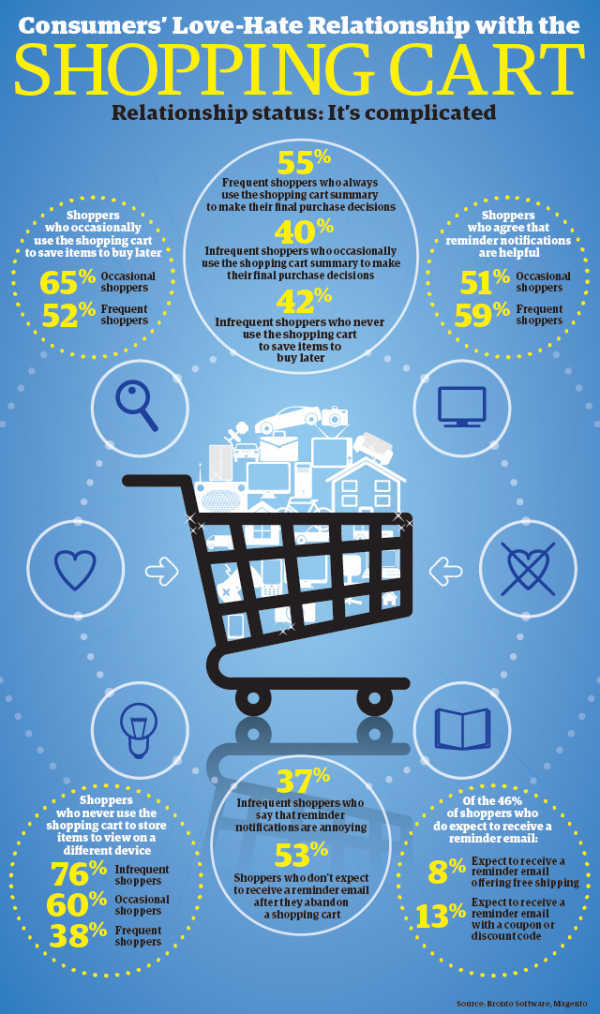 Methods To Reduce Shopping Cart Abandonment For Ecommerce Websites