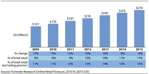  | The Fast Growth Of The Online Retailing Industry Image Name 