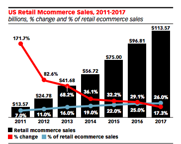 US-mcommerce-sales