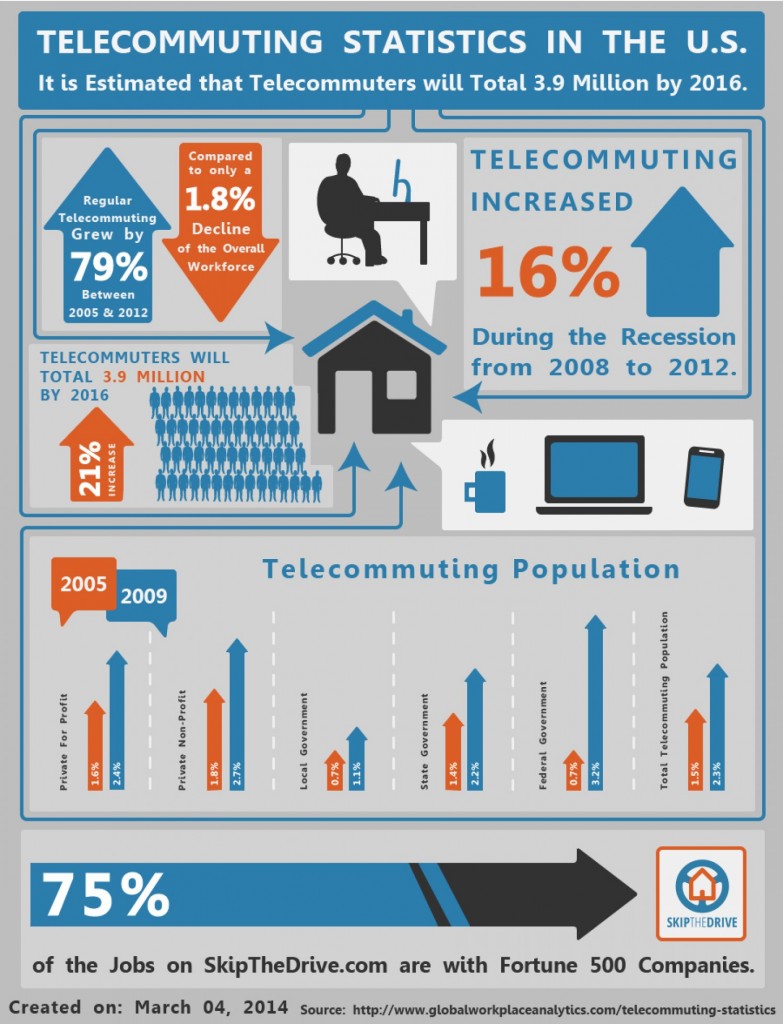 telecommuting-statistics