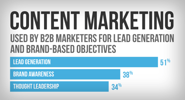 Content-Marketing-Used-By-B2B-Marketers
