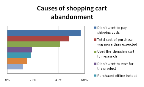  | causes-shopping-cart-abandonmentcauses-shopping-cart-abandonment