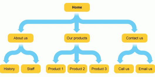  | Why Website Navigation Structure Is Critical To Online Success Image Name 