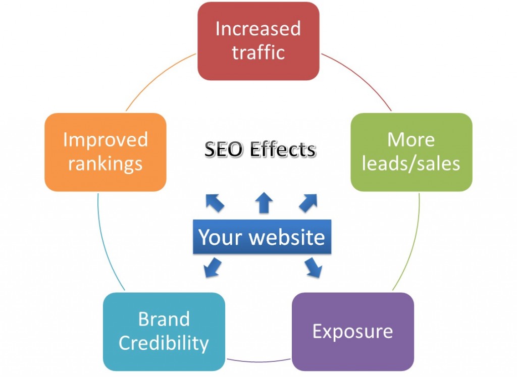 7 Statistics And Facts That Show The Significance Of SEO