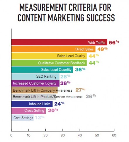 Content Marketing Benefits