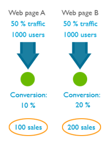 Conversion Rate Example