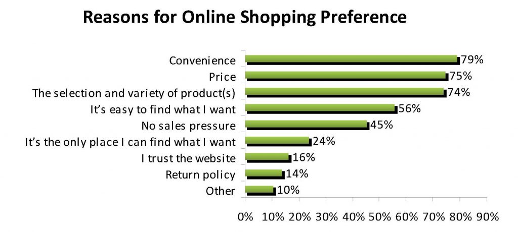 Reasons For Shopping Online