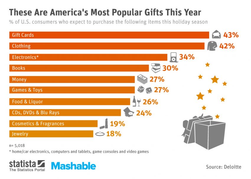 Popular Christmas Gifts 