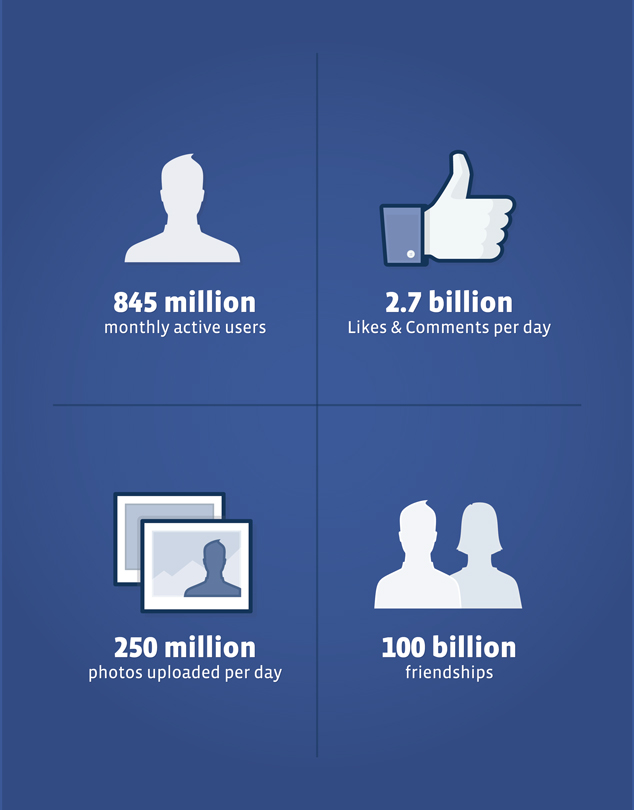 Facebook Statistics