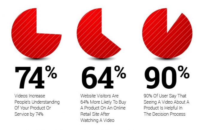 Retail Video Marketing Statistics