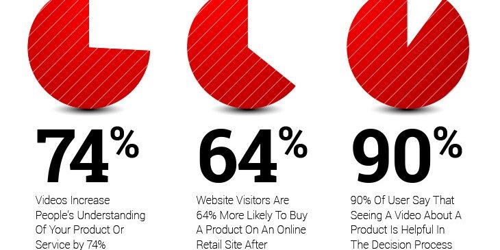 Retail Video Marketing Statistics