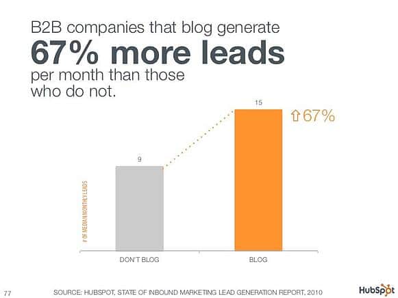 Business Blogging Benefits And Facts