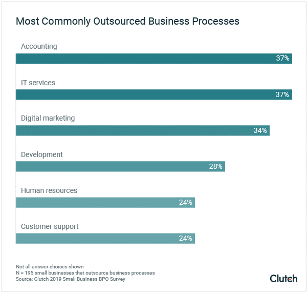 most-common-outsourced-functions