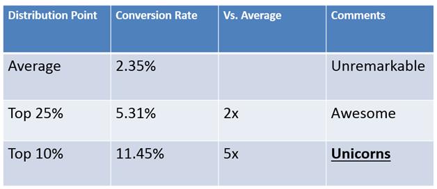 average-conversion-rates