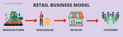 Retail Business Model