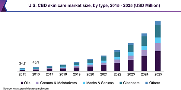 us-cbd-skin-care-market-statistics