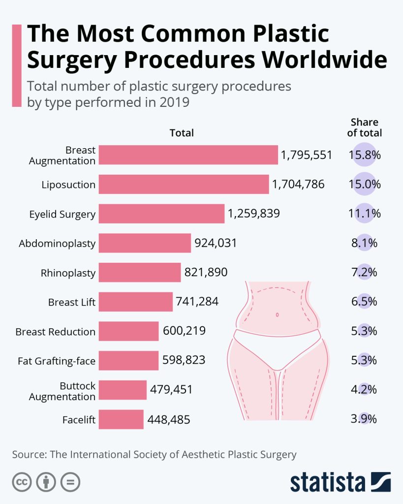 most-common-plastic-surgery