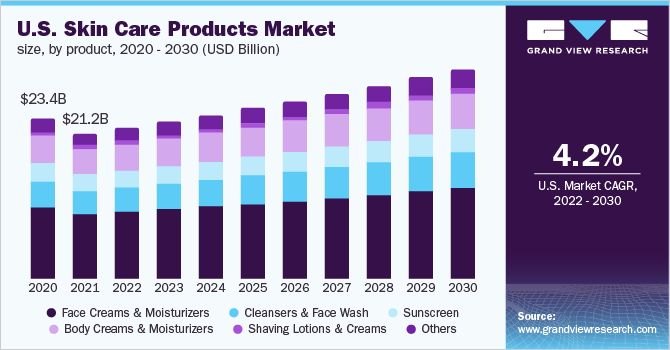 us-skin-care-products-market