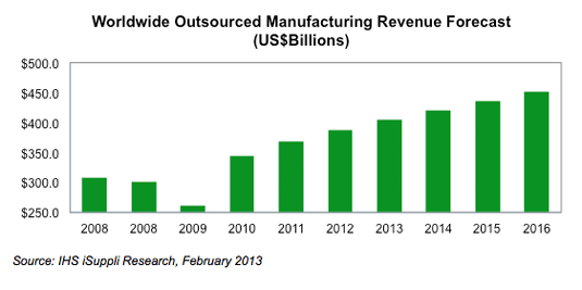 worldwide-contract-manufacturing-revenue-statistics