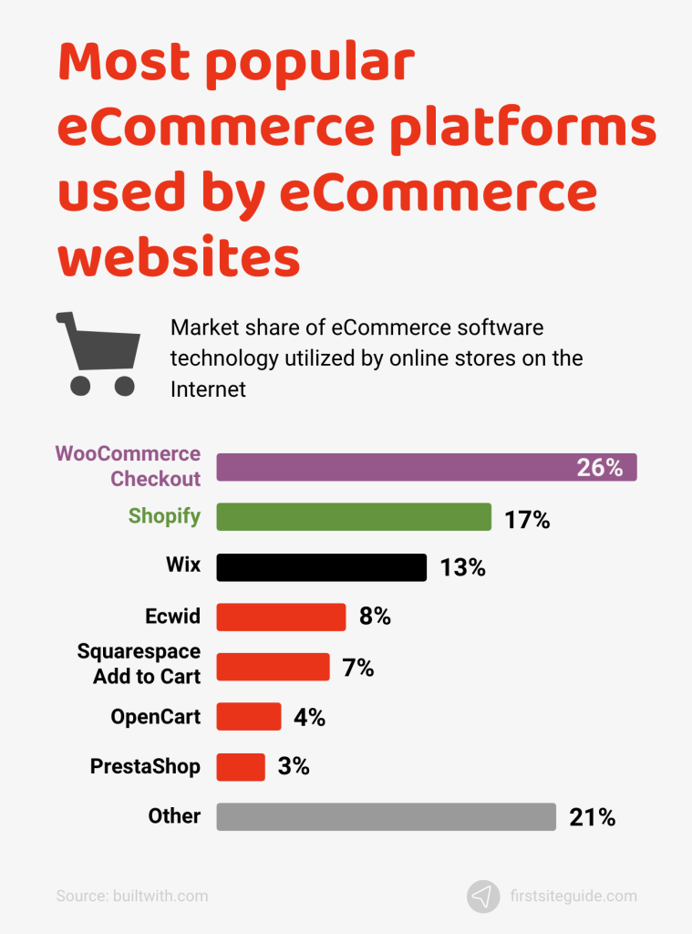 Most-popular-eCommerce-platforms