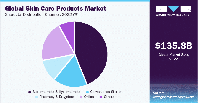 global-skin-care-products-market