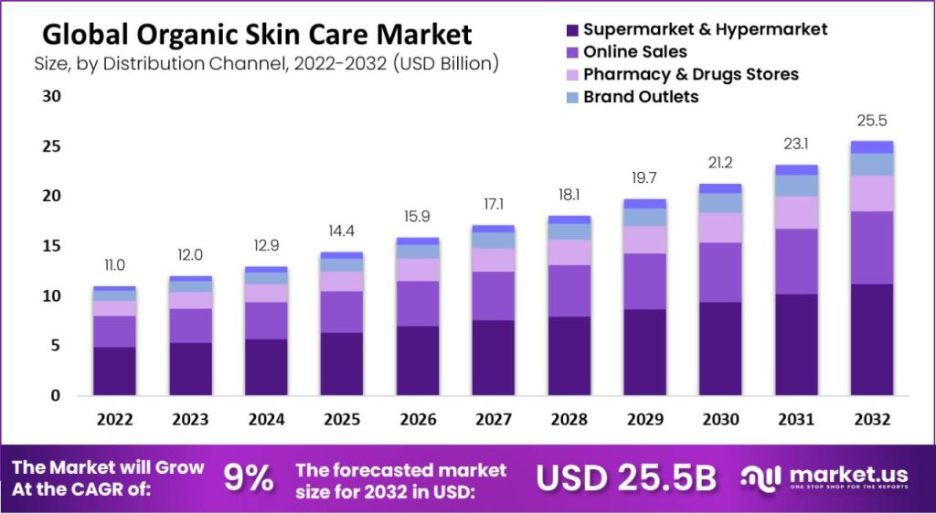 anic-Skin-Care-Market-size