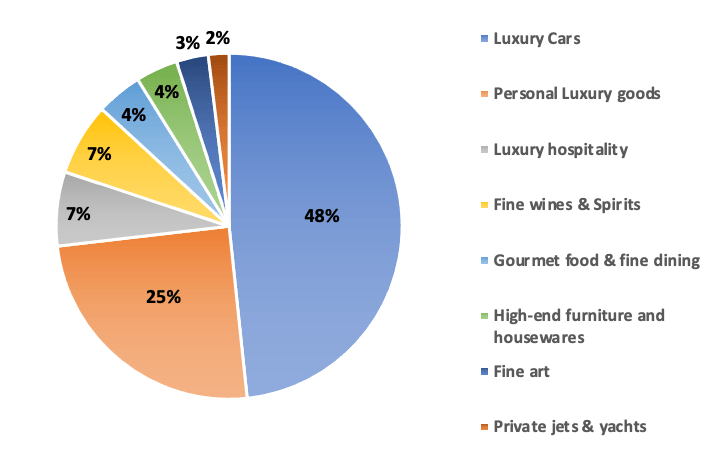 luxury-goods-sales-categories