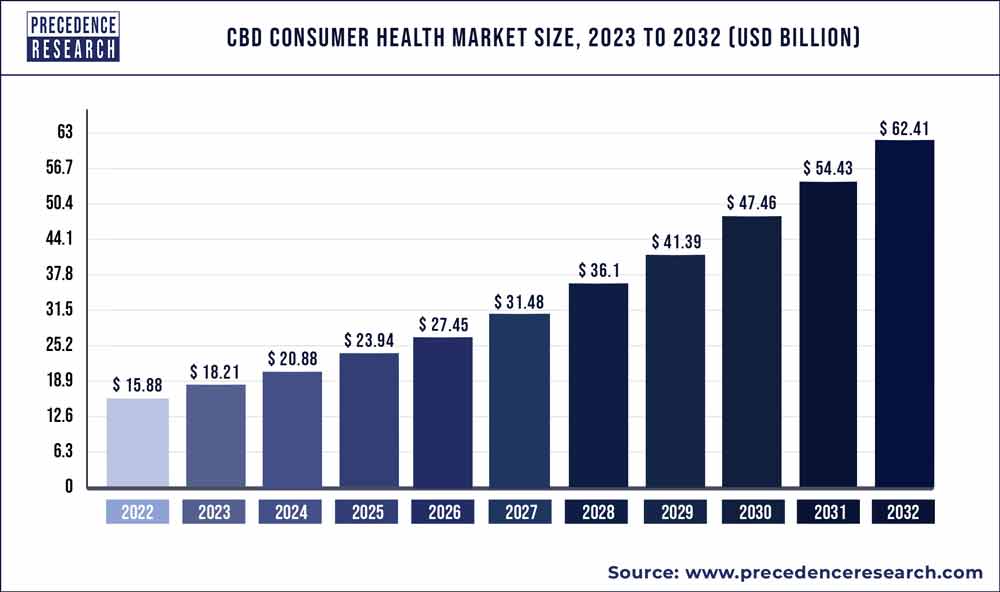 CBD-Consumer-Health-Market-Size