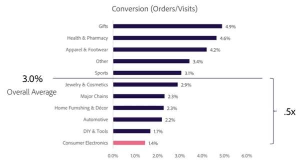 Retail Website Conversion Rates