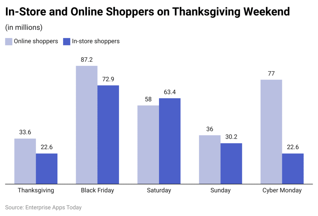 in store and online shoppers on Thanksgiving weekend 