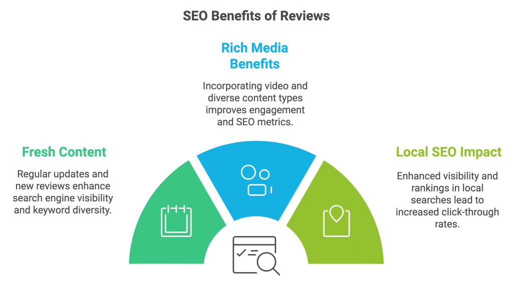 Customer Reviews Benefits