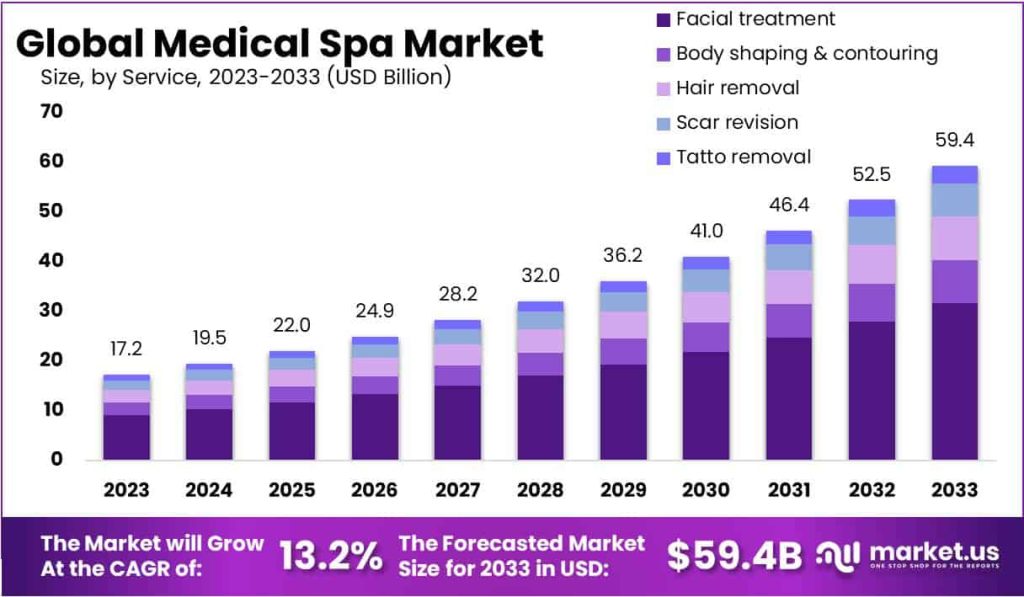 Medical Spa Market Growth