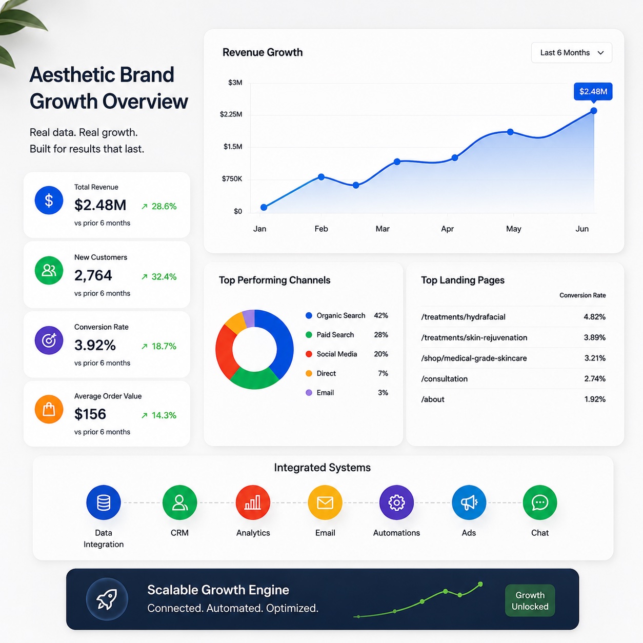 Skin Care Growth Systems 1 - Illumination Consulting