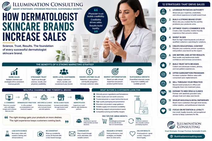 How Dermatologist Skincare Brands Increase Sales