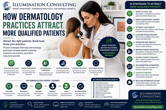 How Dermatology Practices Attract More Qualified Patients