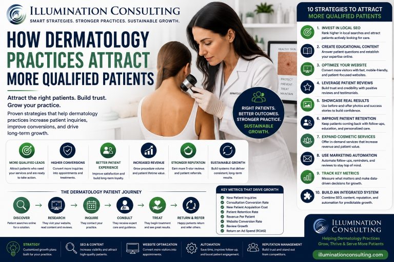 How Dermatology Practices Attract More Qualified Patients