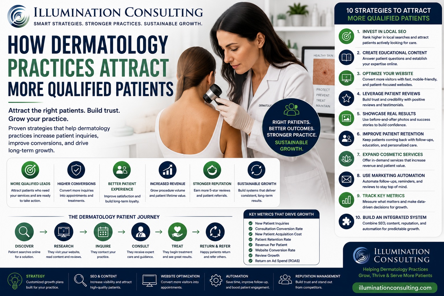 How Dermatology Practices Attract More Qualified Patients