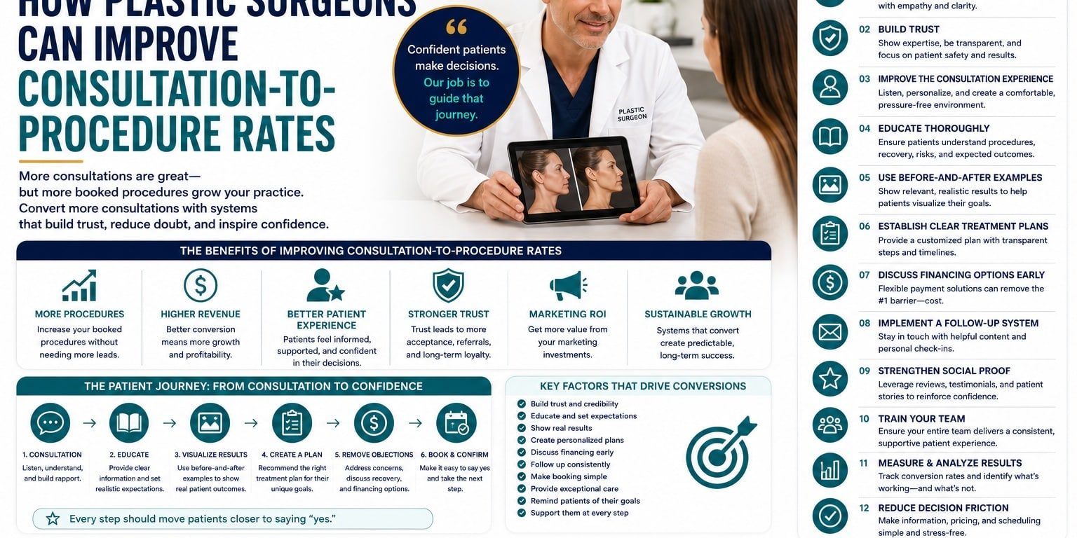 How Plastic Surgeons Can Improve Consultation-to-Procedure Rates