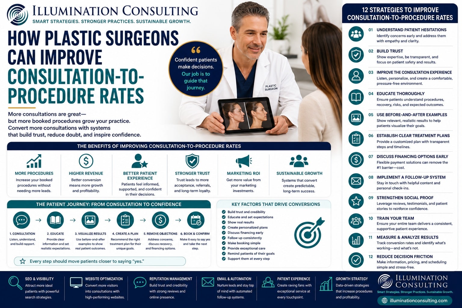 How Plastic Surgeons Can Improve Consultation-to-Procedure Rates