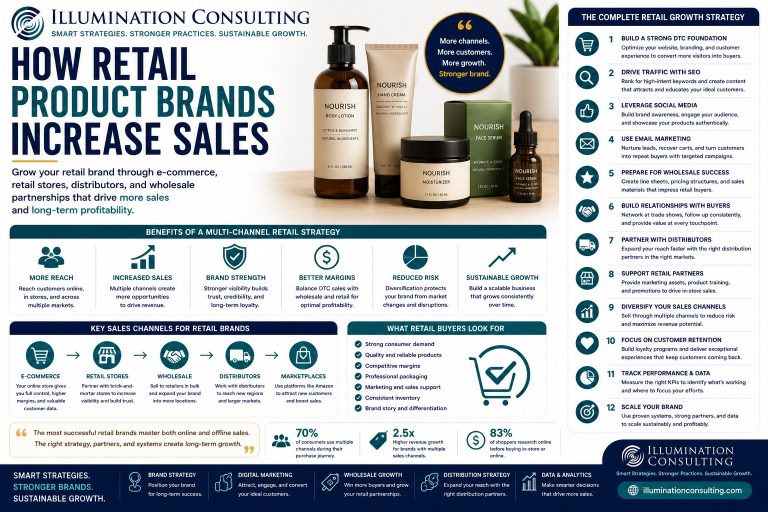 How Retail Product Brands Increase Sales