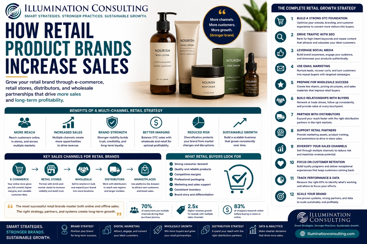 How Retail Product Brands Increase Sales