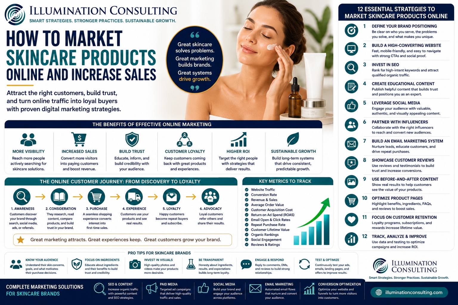 How to Market Skincare Products Online and Increase Sales