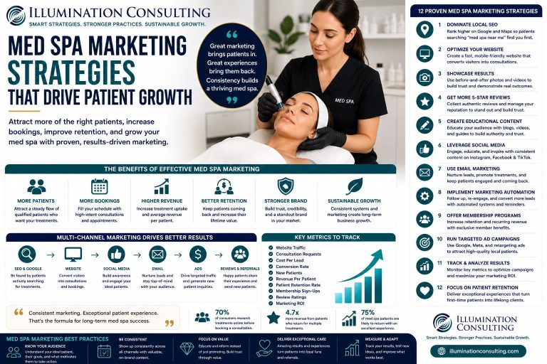 Med Spa Marketing Strategies That Drive Patient Growth