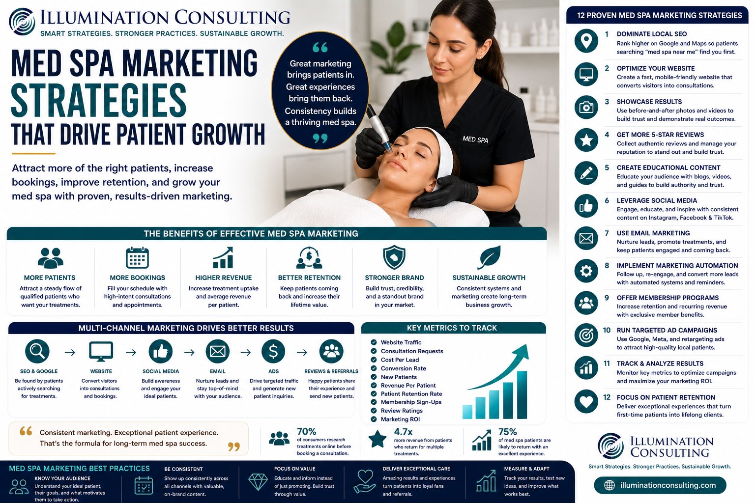 Med Spa Marketing Strategies That Drive Patient Growth