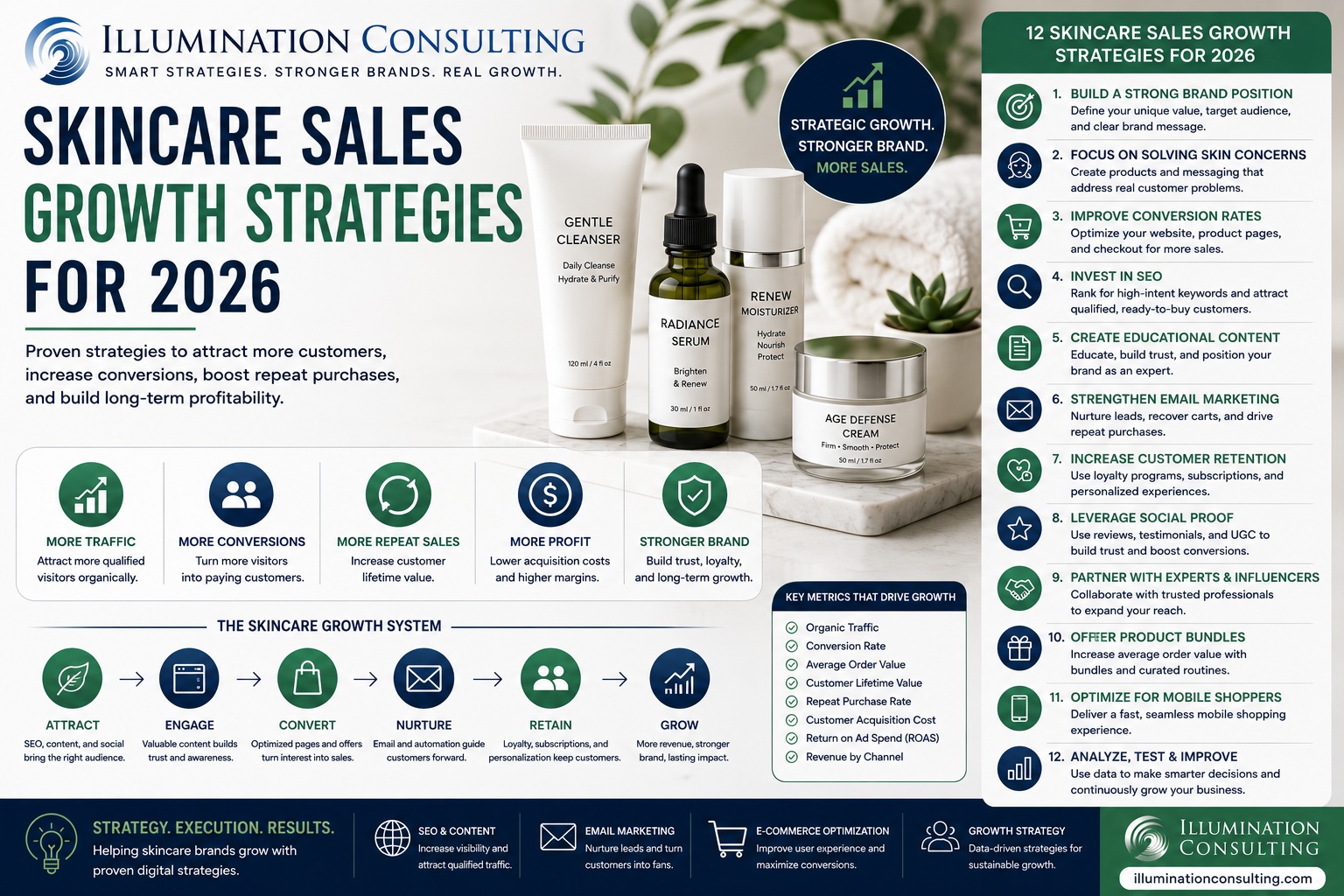 Skincare Sales Growth Strategies for 2026