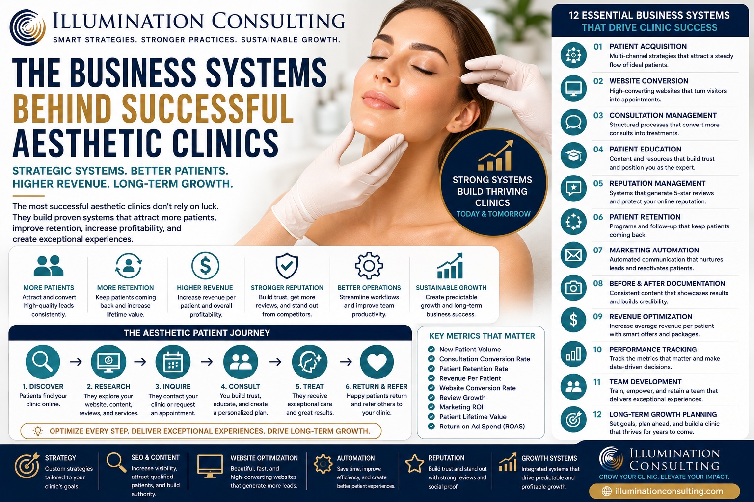 The Business Systems Behind Successful Aesthetic Clinics