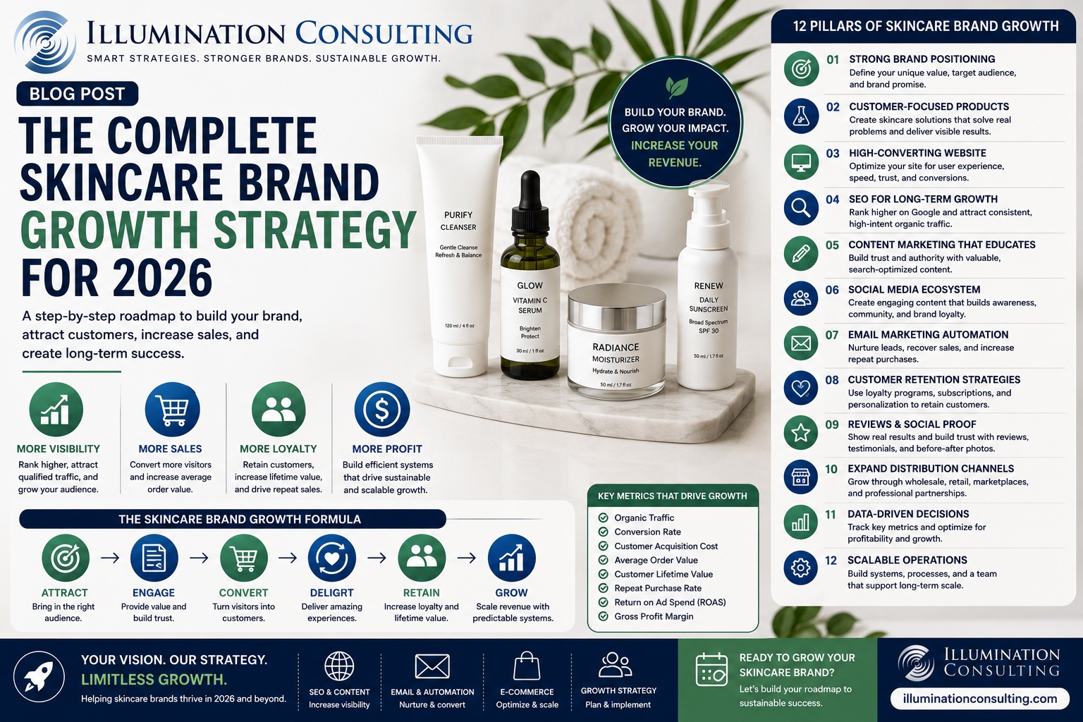 The Complete Skincare Brand Growth Strategy for 2026